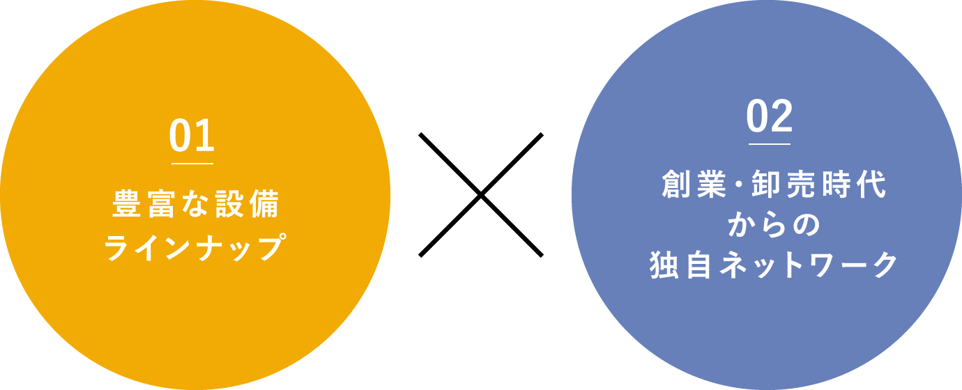01豊富な設備ラインナップ × 02創業・卸売時代からの独自ネットワーク